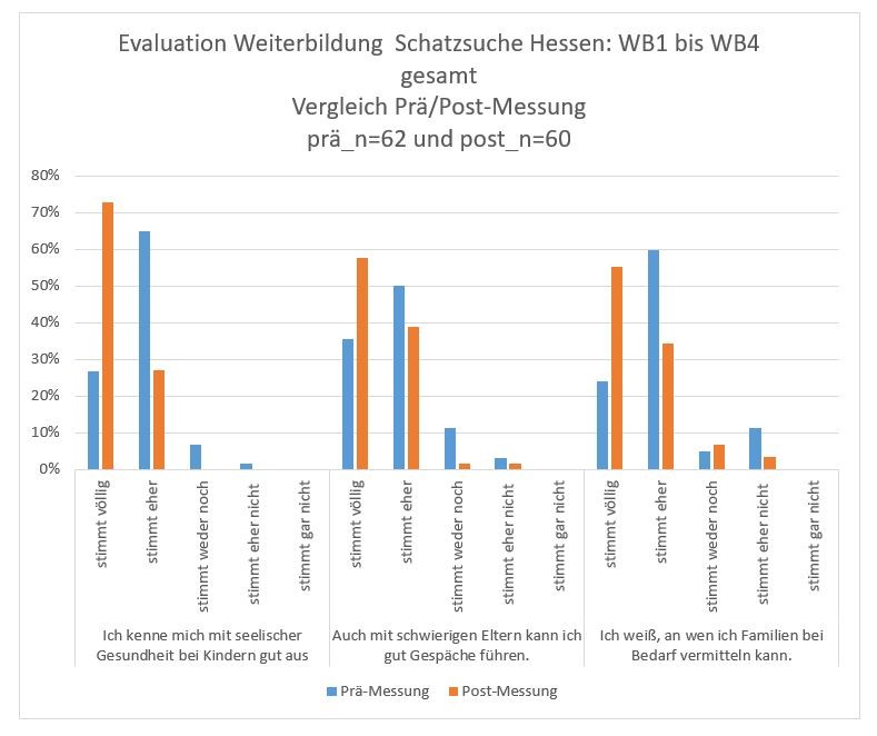 Diagramm zur Evaluation der Weiterbildung Schatzsuche in Hessen
