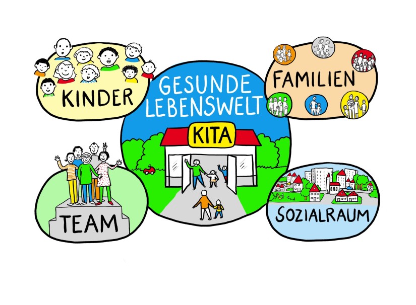 Fünf Kreise stellen die gesunde Lebenswelt Kita dar. Inder Mitte befindet sich der Kreis Gesunde Lebenswelt Kita, darum herum gruppiert die Kreise Kinder, Familien, Team, Sozialraum.